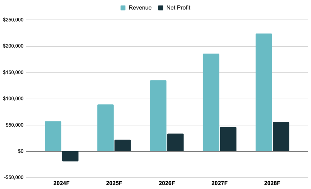 Revenue & Net Profit of Perfume Business Plan